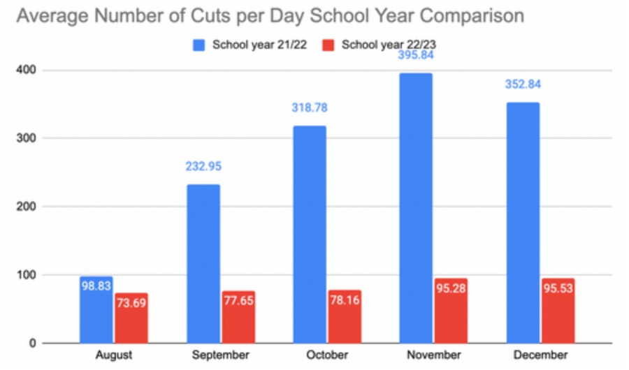 According to district data, class cuts  this year have improved significantly compared to the 2021-22 school year — though seem to be slightly on the rise since October.