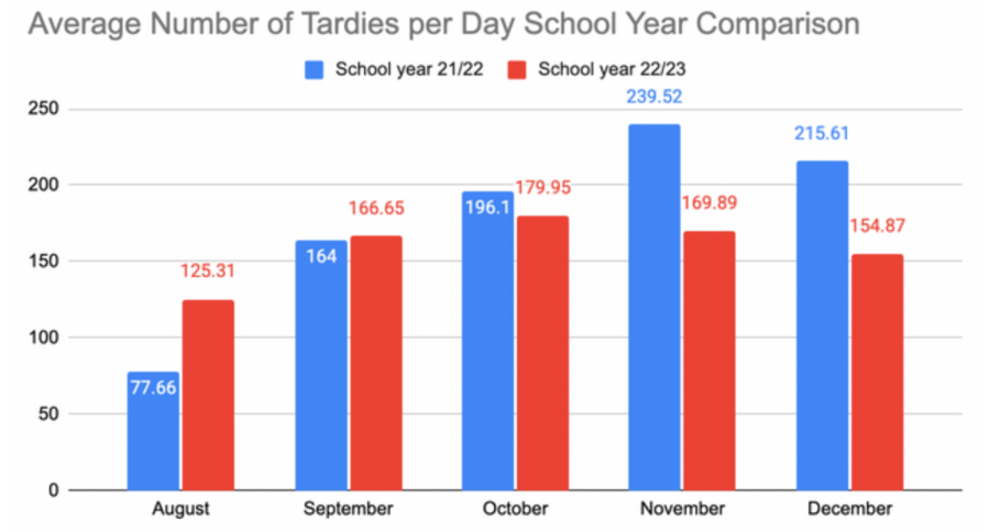 According to district data, tardies this year have improved significantly compared to the 2021-22 school year — and have decreased since October.