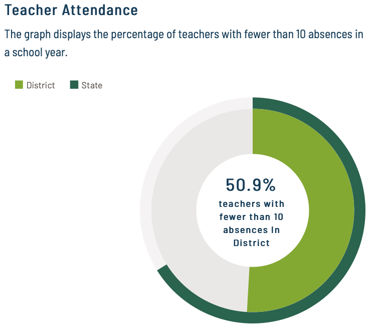 The Illinois School Report Card for McHenry High School shows that half of the teachers have been absent more than ten times. The Report Card cites research by  the National Bureau of Economic Research showing that when teachers are absent for 10 days or more, student outcomes decrease significantly.