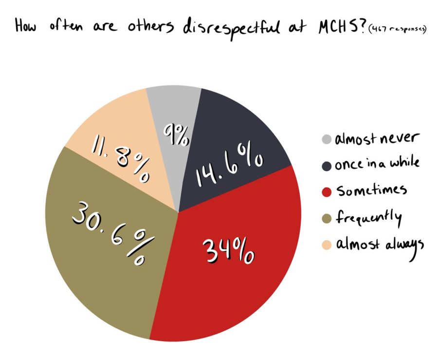 Data from 10th grade behavior/bullying questionnaire distributed by MCHS | Nikki Sisson