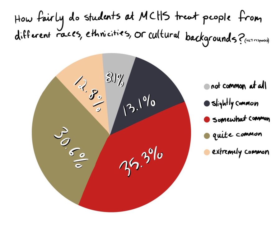 Data from 10th grade behavior/bullying questionnaire distributed by MCHS | Nikki Sisson