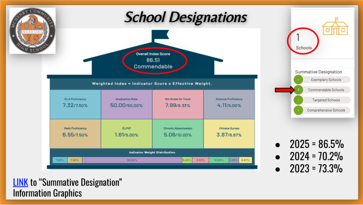MCHS’s Infographic on where the school is at with graduation rates, absences, etc. 
